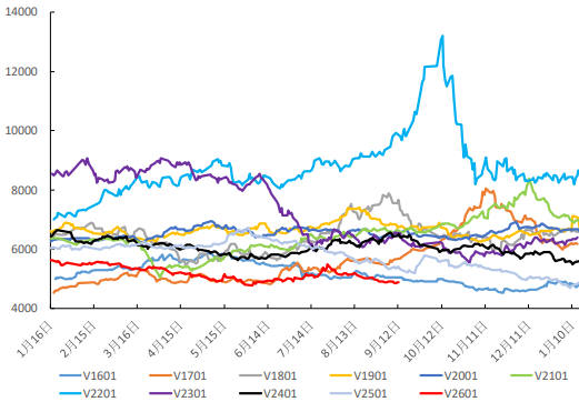 下游采购积极性不高 PVC價格低位震荡