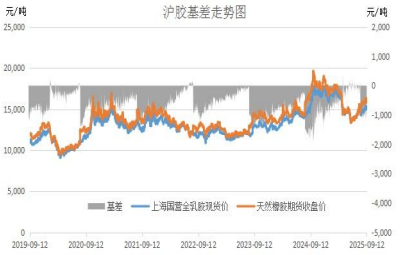 前期利多预期消化 橡膠维持震荡偏弱走势