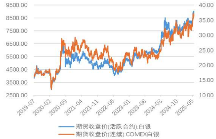 贵金属周报：上行动能维持韧性 银价表现强于金价