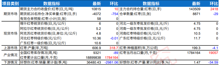 红枣供需矛盾尚未缓解 白糖短期无明显利好驱动