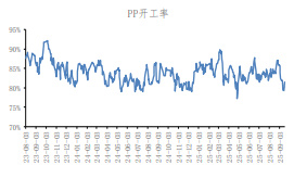 下游双节前备货带来提振 聚丙烯或震荡偏强运行