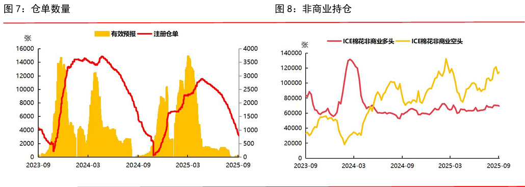 市场预期美联储连续降息 棉价承压运行