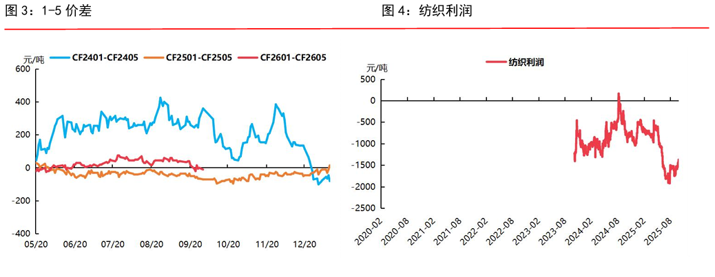 市场预期美联储连续降息 棉价承压运行