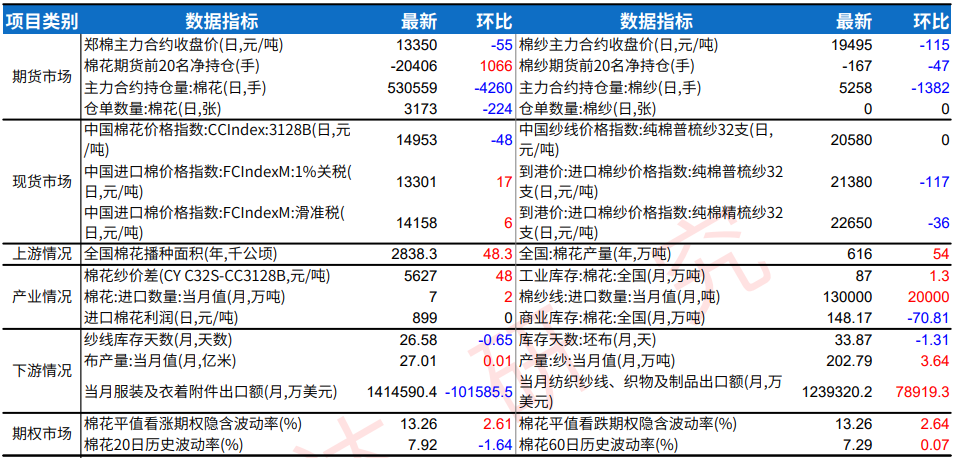 市场增产预期强烈 棉花价格延续偏弱运行