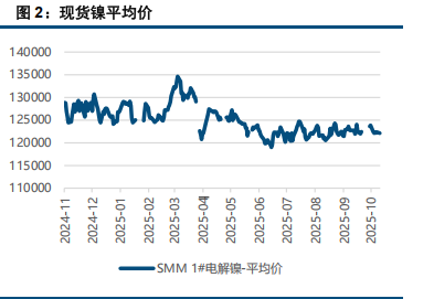 市场情绪维持谨慎 镍不锈钢旺季预期落空
