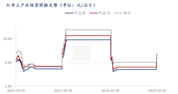 红枣供需矛盾尚未缓解 价格弱势震荡格局