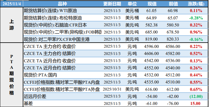 PTA供应端减产预期落空 瓶片需求表现清淡
