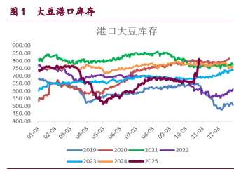 豆粕供应压力制约反弹空间 油脂维持维持震荡偏弱