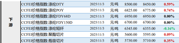 PTA供应端减产预期落空 瓶片需求表现清淡