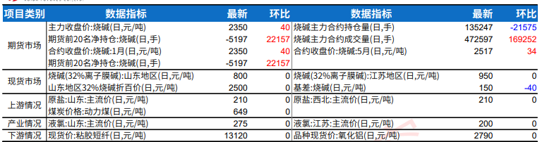 市场供需悲观预期 烧碱价格偏弱运行
