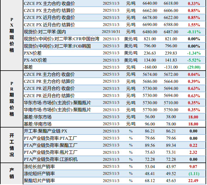 PTA供应端减产预期落空 瓶片需求表现清淡