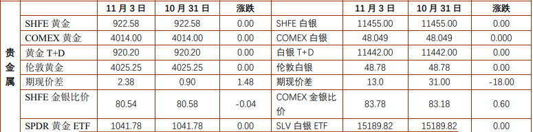 贵金属价格陷入震荡盘整 沪铜下游逢低积极补库
