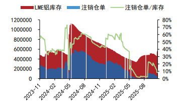 沪铝受供应扰动预期支撑 沪铅显性库存延续下行
