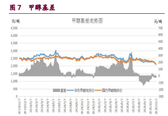 宏观驱动减弱 甲醇重回基本面主导