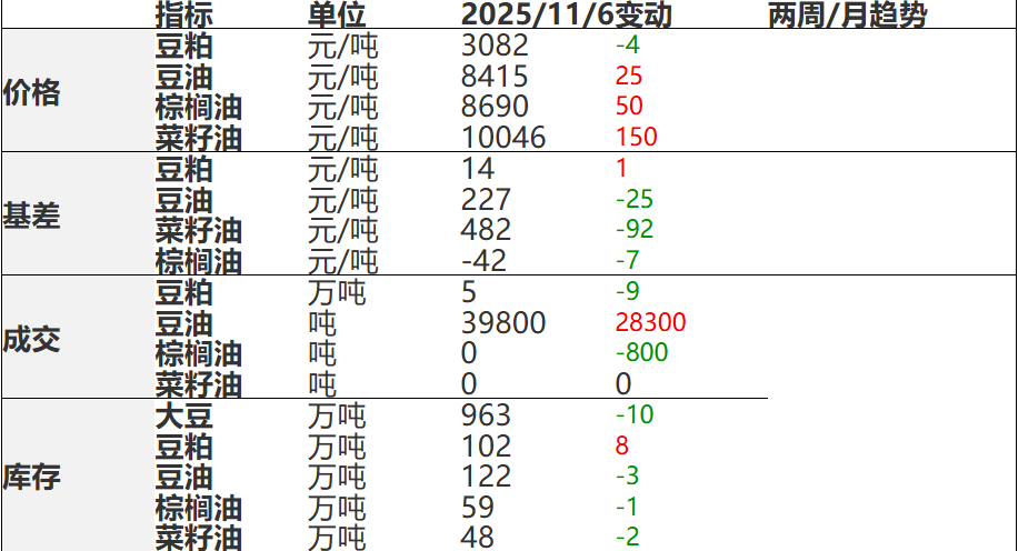 豆粕期价高位回调 豆油价格迎来修复反弹