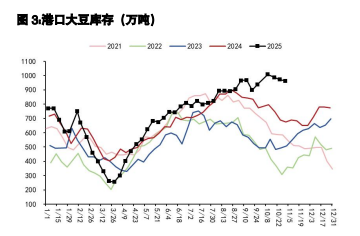 豆粕逐步进入去库季节 棕榈油延续震荡偏弱运行