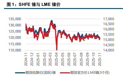 现货市场成交一般 沪镍延续过剩格局