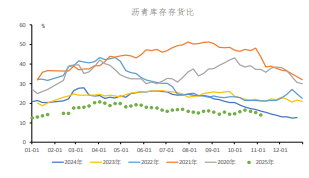 沥青需求或将逐步转弱 期价偏弱震荡运行