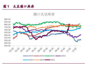 豆类延续高位震荡格局 油脂受制于疲弱基本面
