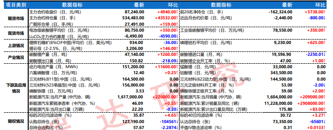 碳酸锂动力端需求维持较热 价格震荡偏强运行