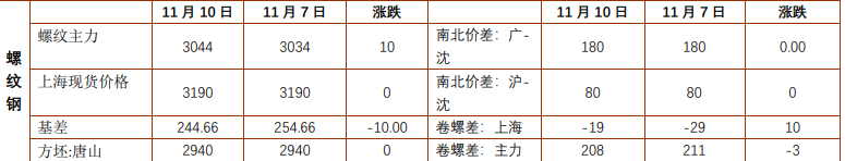 螺纹钢价格震荡调整为主 铁矿石供应压力稍有缓解