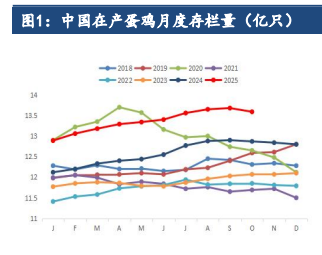 鸡蛋库存较前期有所下降 期价低位震荡运行