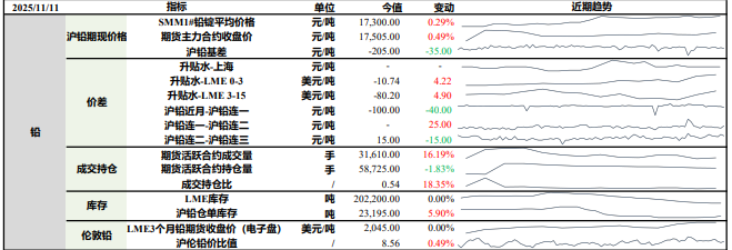 沪铅终端需求有所好转 沪锌下方有一定支撑
