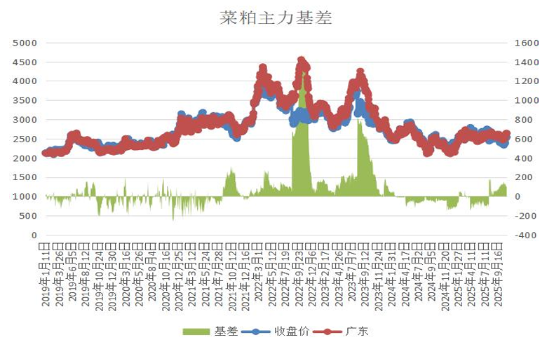 国内需求逐渐进入淡季 菜粕期价震荡回落