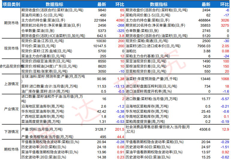 市场乐观情绪支撑下 菜籽系期价高位震荡