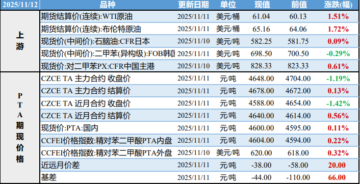 PX基本面平稳运行 PTA内需市场运行转淡
