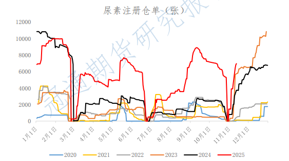 出口消息刺激提振 尿素价格小幅探涨