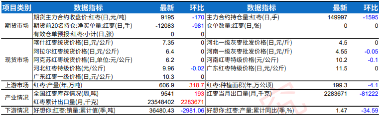红枣产区进入集中下树阶段 客商拿货积及性不高