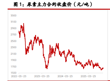 尿素需求情绪仍偏弱 纯碱缺乏趋势性上涨驱动