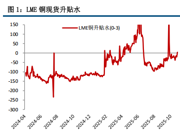 降息预期回落 铜价偏弱震荡