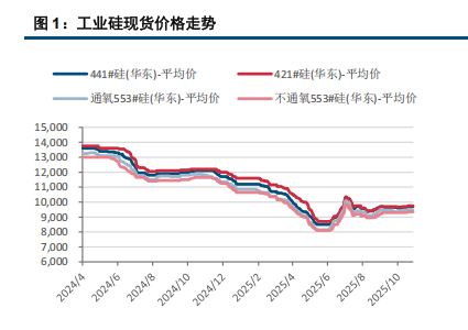 需求下滑存忧 工业硅小幅承压