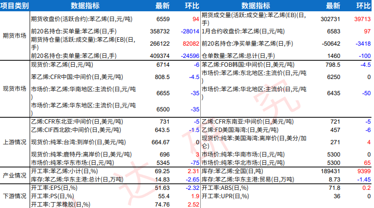受美国调油利好 苯乙烯价格偏强震荡