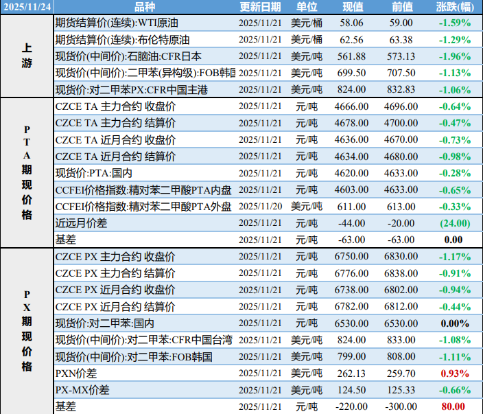 成本端支撑减弱 PTA瓶片偏弱震荡