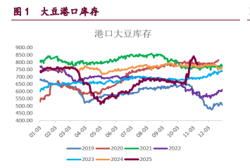 豆类资金离场迹象明显 油脂内外盘联动下行