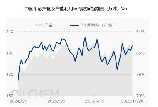 基本面没有向好驱动 甲醇短期偏弱运行