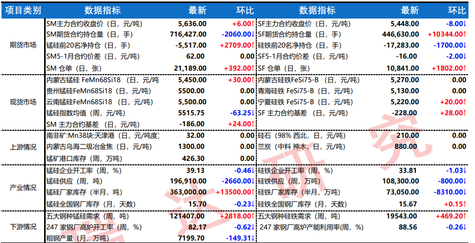 铁水呈现季节性回落 钛合金震荡偏弱运行