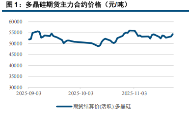 反内卷政策信心支持 多晶硅期价偏强运行