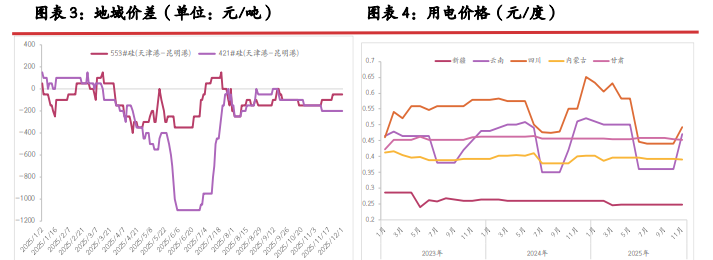 供给延续南减北增节奏 工业硅重心有成本支撑