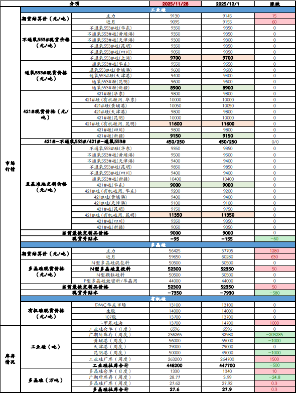 供给延续南减北增节奏 工业硅重心有成本支撑