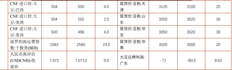 豆粕短期震荡运行为主 棕榈油库存有增加预期
