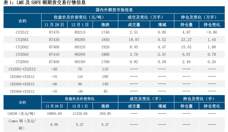 沪铜上涨缺乏动能 高位理性追涨