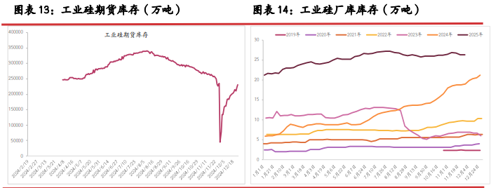 供给延续南减北增节奏 工业硅重心有成本支撑