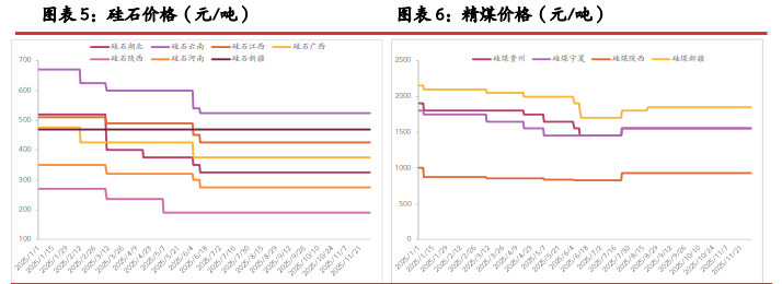 供给延续南减北增节奏 工业硅重心有成本支撑