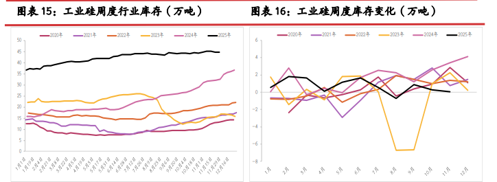 供给延续南减北增节奏 工业硅重心有成本支撑