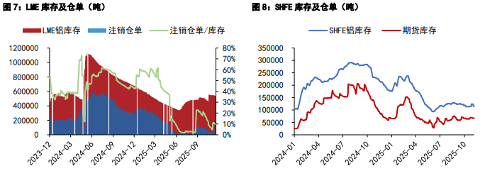 沪铝库存震荡去化态势 沪铅无较大主要矛盾