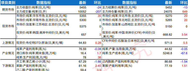 港口库存维持积累趋势 纯苯震荡偏弱运行